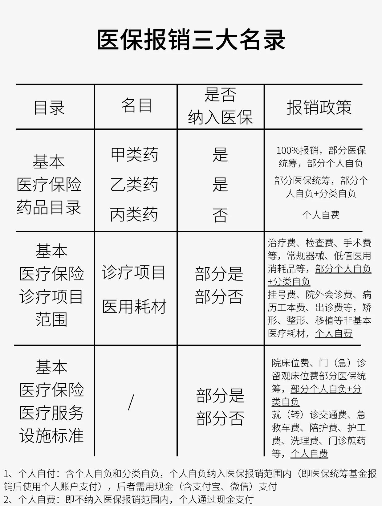 长春医保报销是怎么报销的(医保报销是怎么报销的比例)