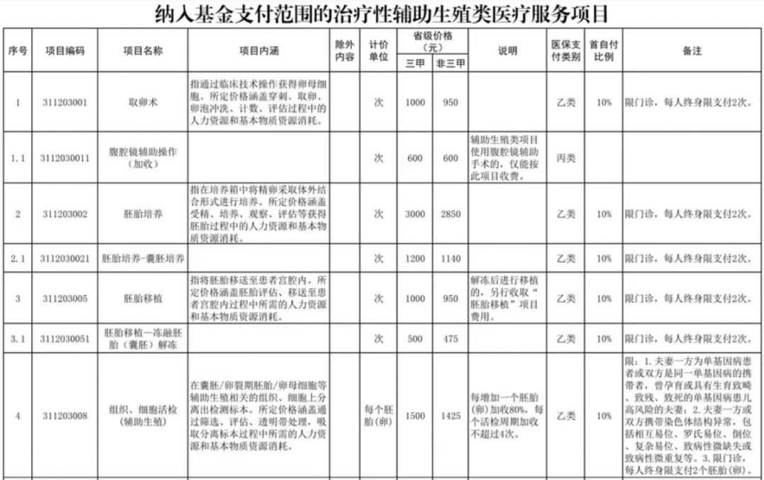 长春辅助生殖纳入医保(辅助生殖纳入医保惠及百万人)
